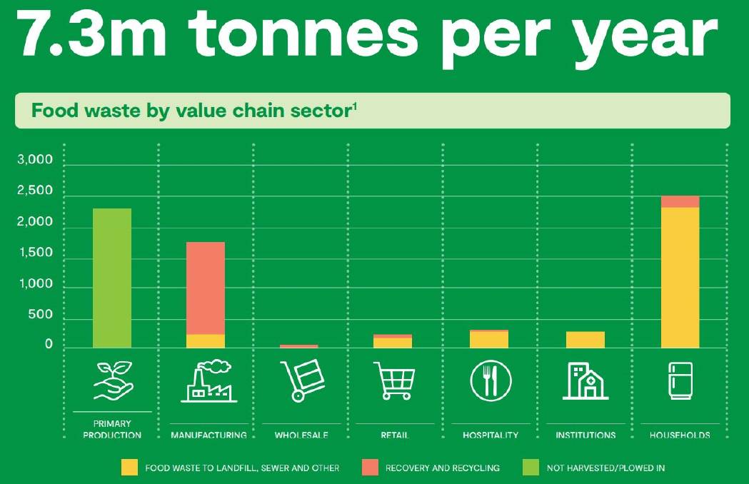 Food Waste In Australia RACCA Australia RACCA Australia 